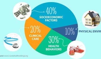 Population Health - Community Health Needs Assessment