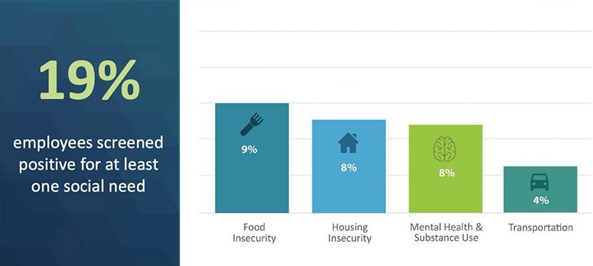 Employee Resource Connect – Essential Needs Identified Among Employees in 2019